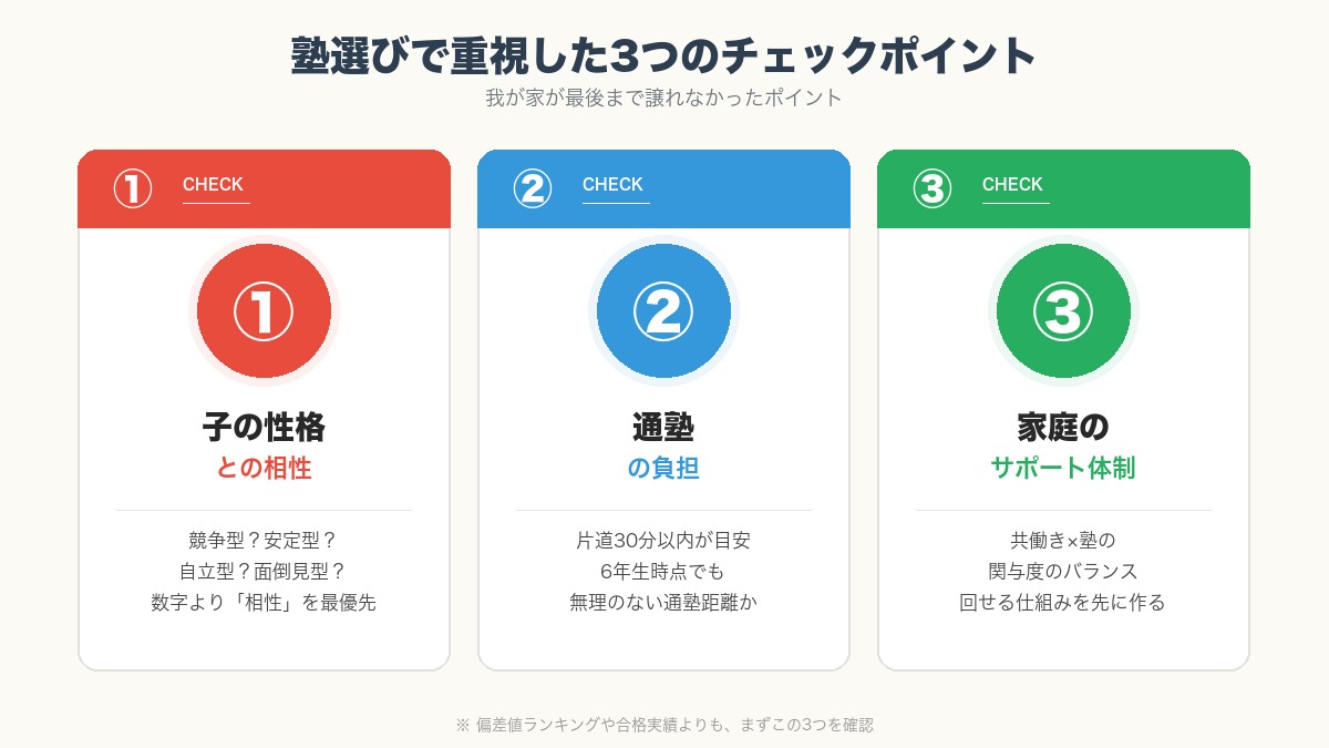 塾選びで重視した3つのチェックポイント(子の性格・通塾負担・家庭サポート)