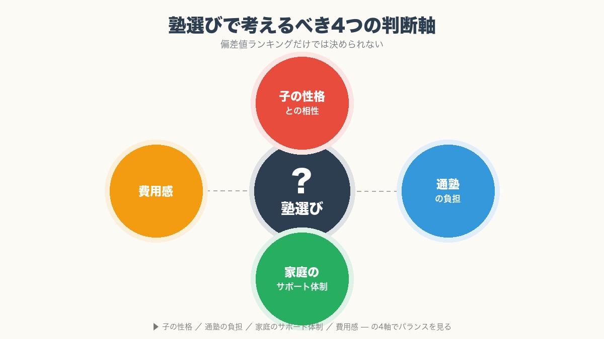 塾選びで考えるべき4つの判断軸(子の性格・通塾の負担・家庭のサポート・費用感)