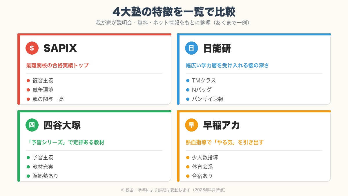 SAPIX・日能研・四谷大塚・早稲アカの4大塾の特徴を比較したインフォグラフィック
