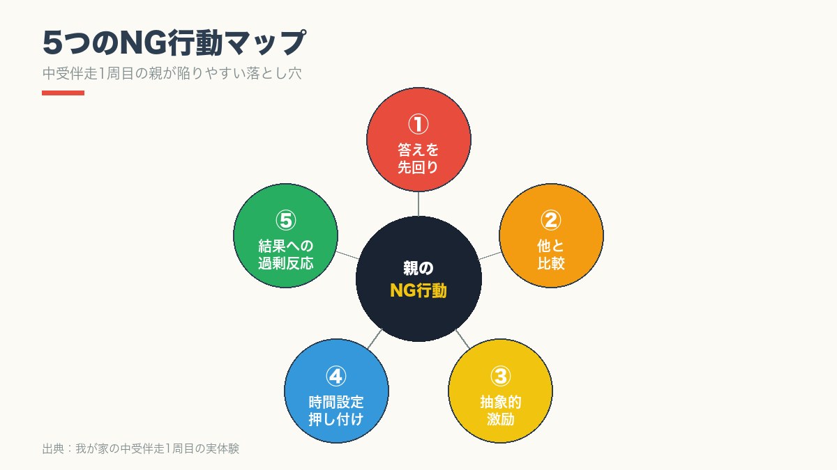 中学受験の親5つのNG行動マップ