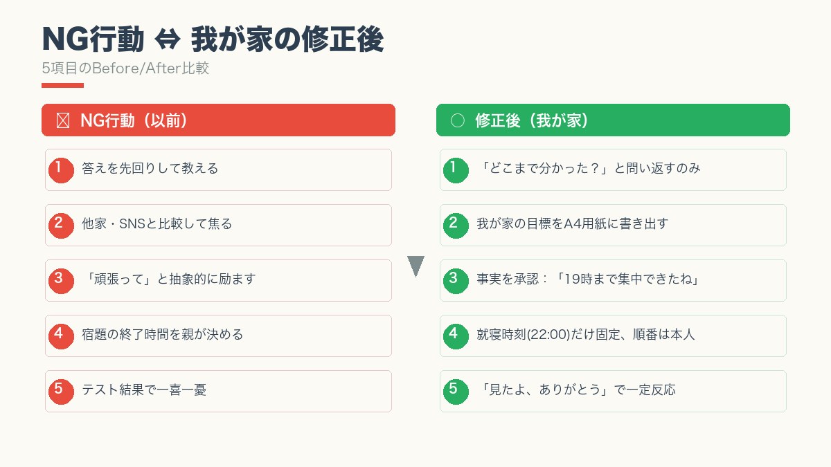 NG行動と修正後のBefore/After比較