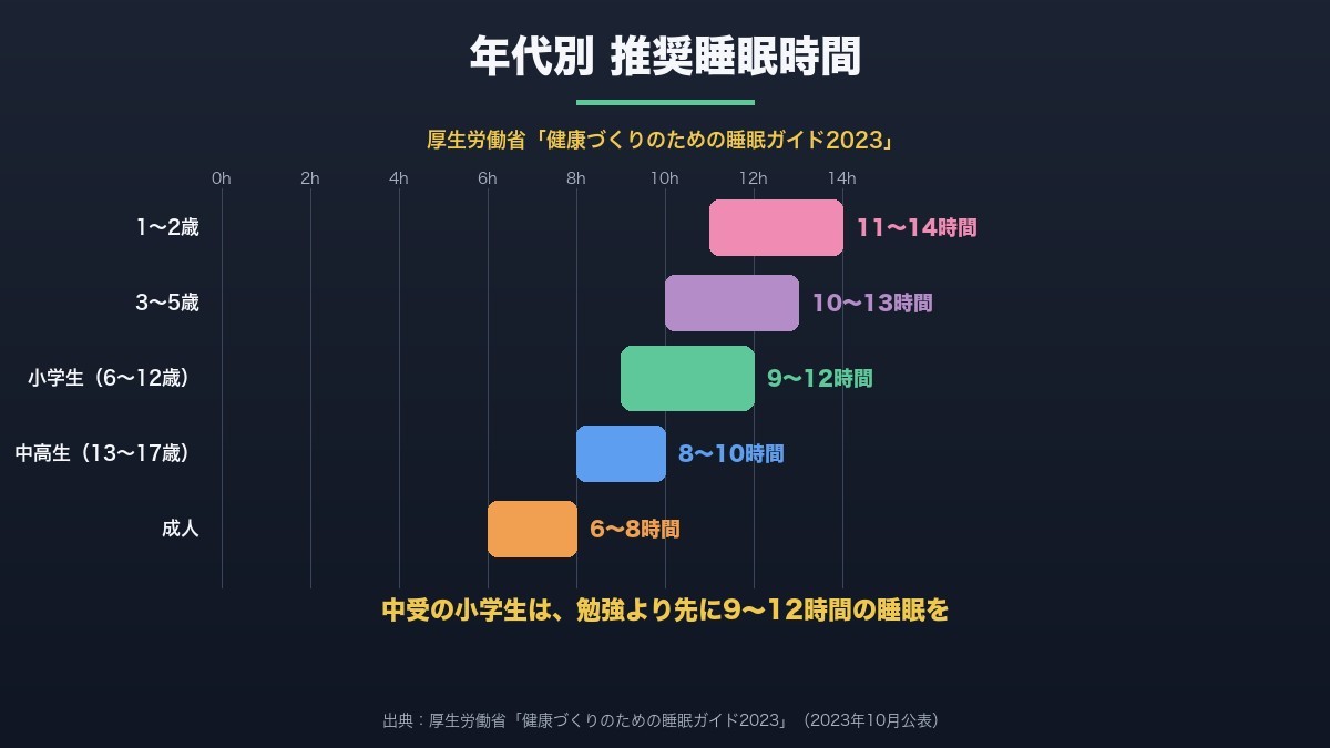 年代別推奨睡眠時間(厚労省2023年ガイド)