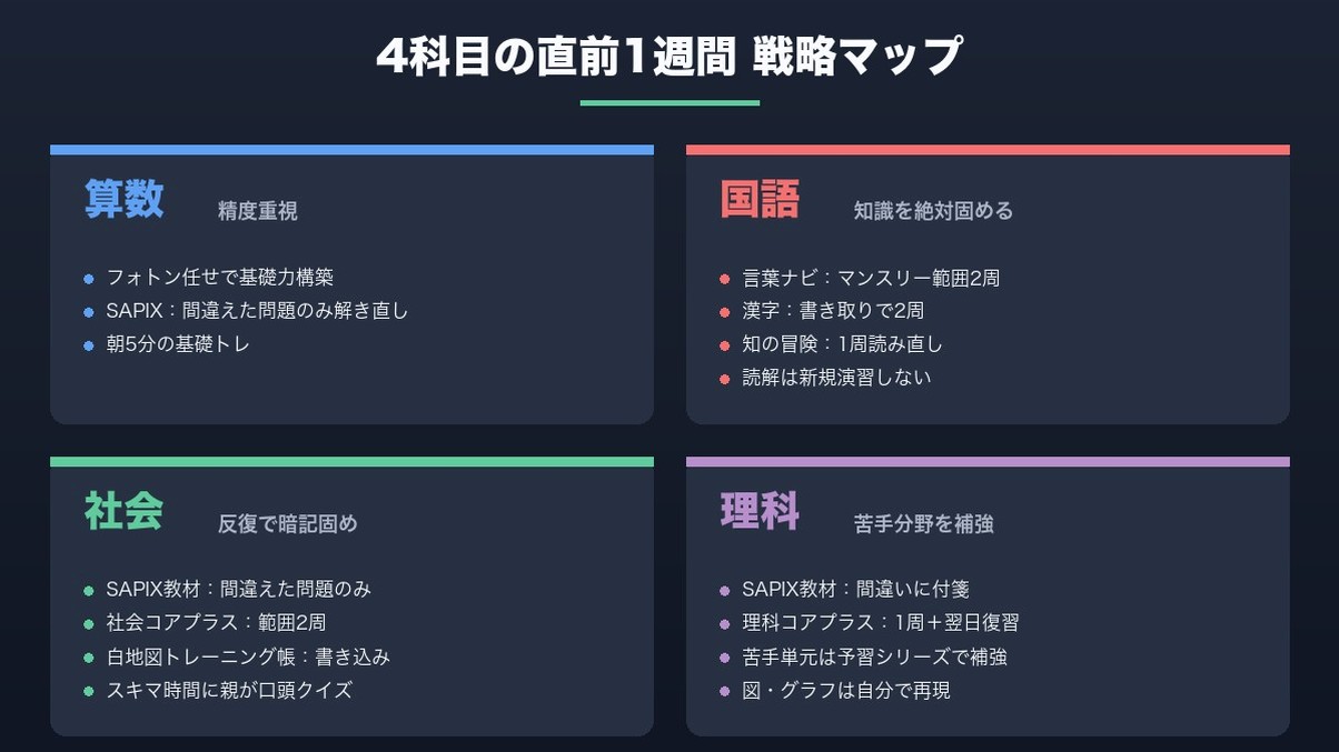 4科目の直前1週間 戦略マップ
