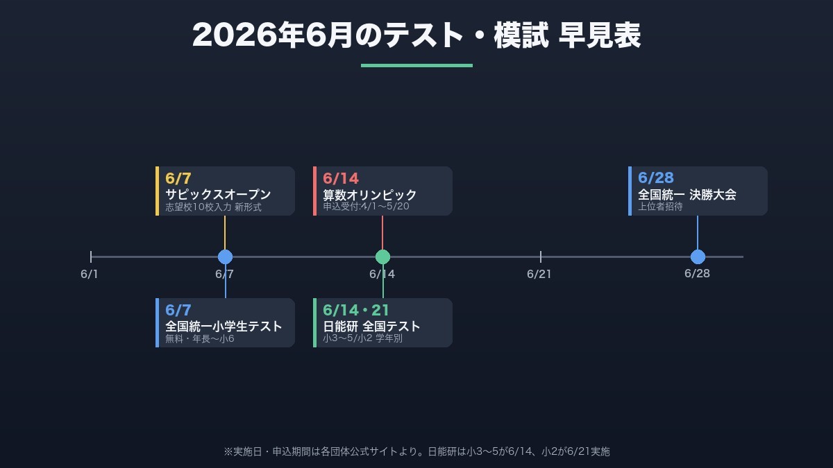 2026年6月のテスト・模試早見表（タイムライン）