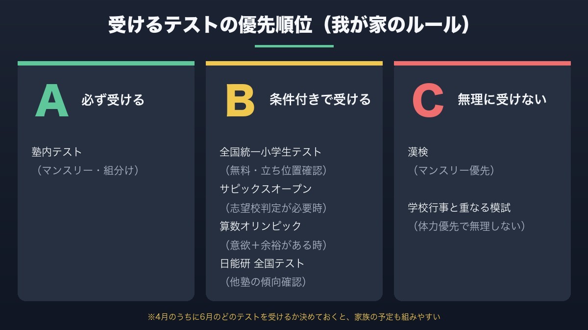 受けるテストの優先順位マトリクス（A・B・C）